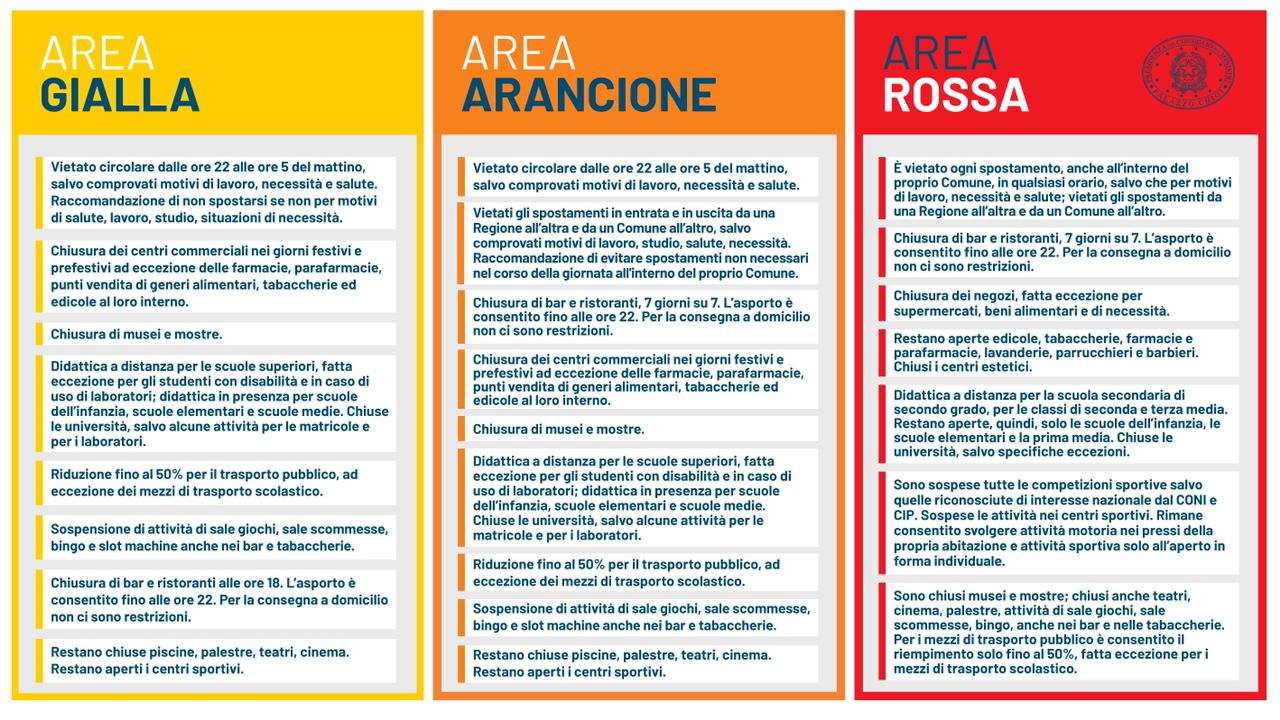 aree gialla arancione e rossa